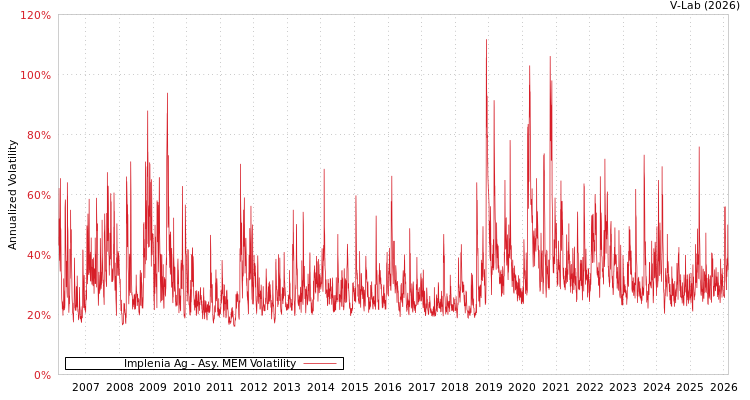 graph of Implenia Ag AMEM