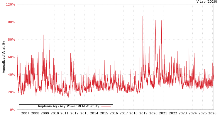 graph of Implenia Ag APMEM