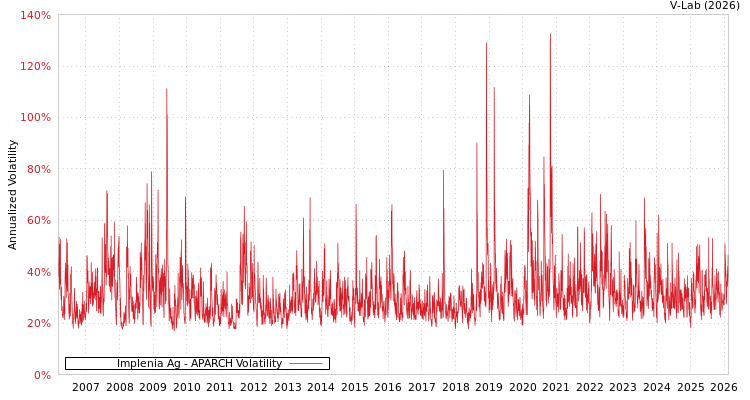 graph of Implenia Ag APARCH