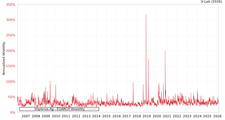 graph of Implenia Ag EGARCH