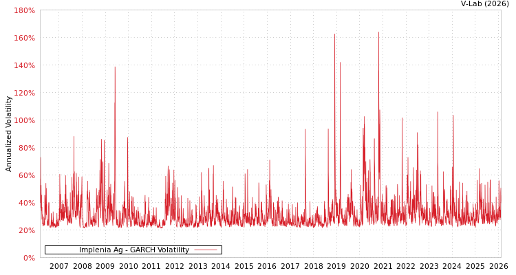 graph of Implenia Ag GARCH