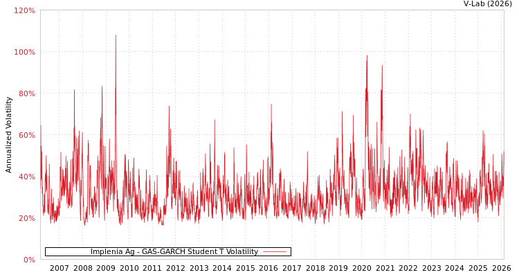 graph of Implenia Ag GAS-GARCH-T