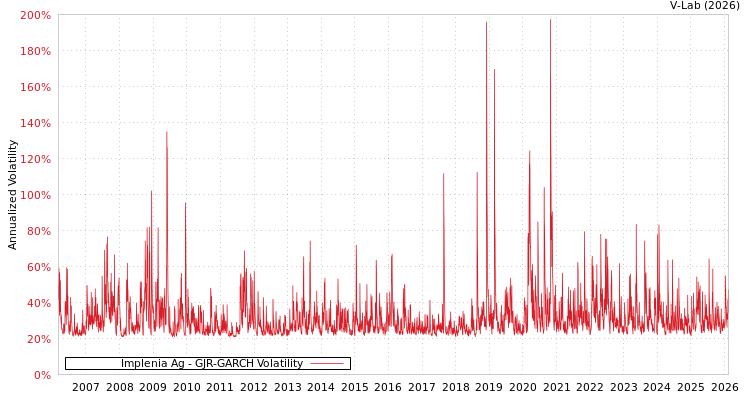 graph of Implenia Ag GJR-GARCH