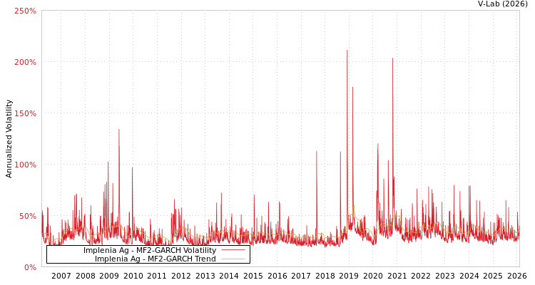 graph of Implenia Ag MF2-GARCH