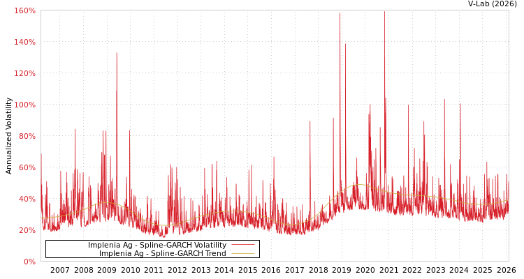 graph of Implenia Ag SGARCH