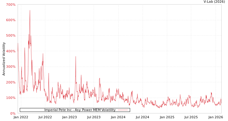 graph of Imperial Pete Inc APMEM