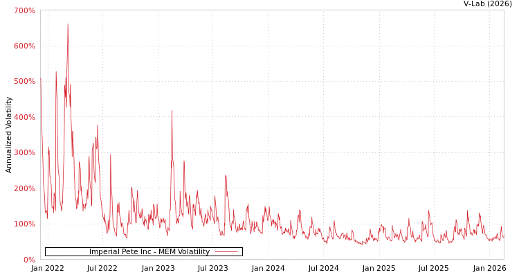 graph of Imperial Pete Inc MEM