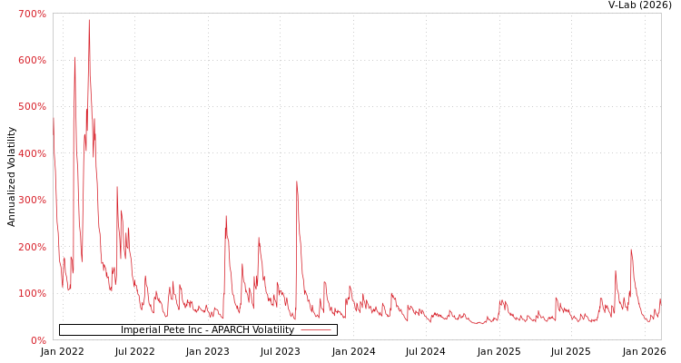 graph of Imperial Pete Inc APARCH