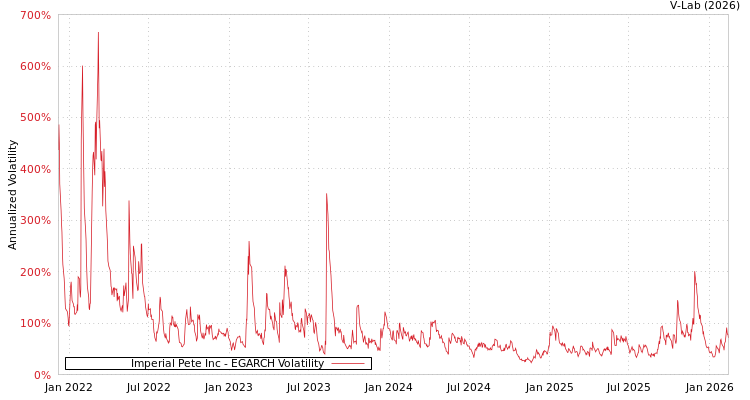 graph of Imperial Pete Inc EGARCH