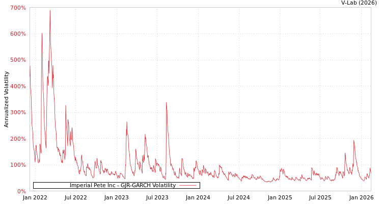 graph of Imperial Pete Inc GJR-GARCH