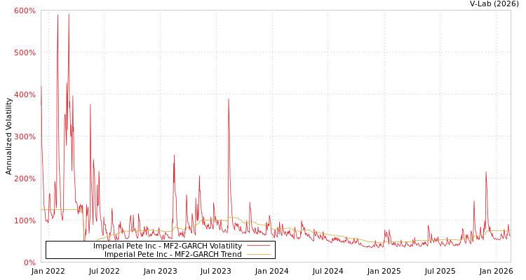 graph of Imperial Pete Inc MF2-GARCH
