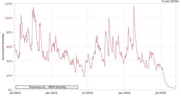 graph of Imprivata Inc MEM