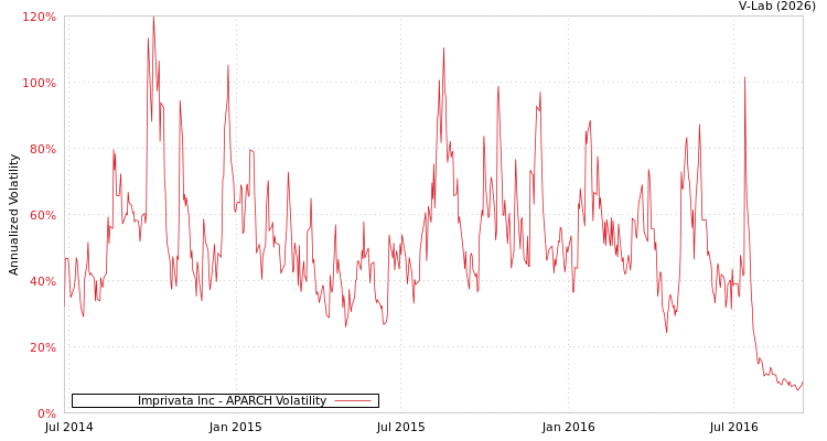 graph of Imprivata Inc APARCH