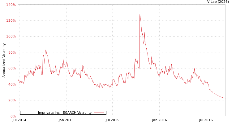 graph of Imprivata Inc EGARCH