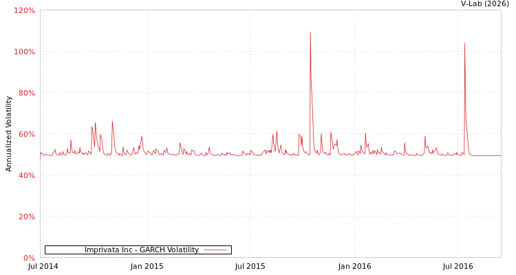 graph of Imprivata Inc GARCH
