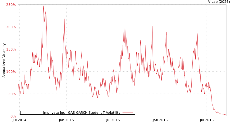 graph of Imprivata Inc GAS-GARCH-T