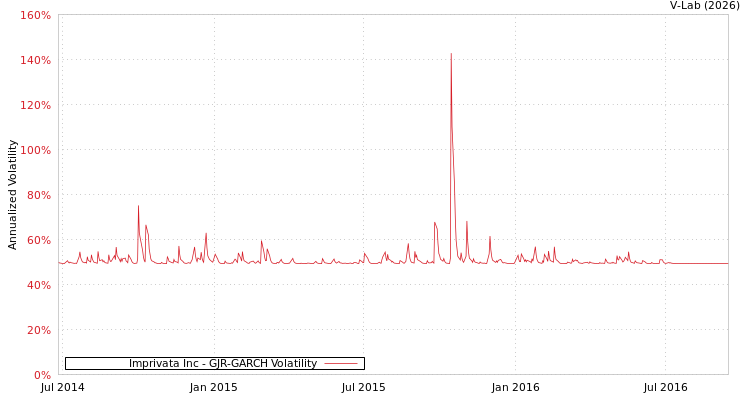 graph of Imprivata Inc GJR-GARCH