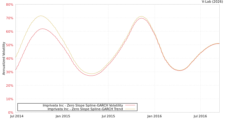 graph of Imprivata Inc S0GARCH