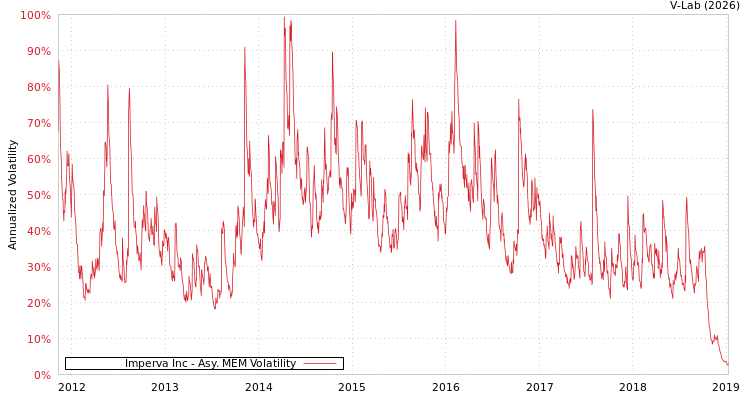 graph of Imperva Inc AMEM
