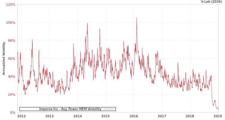 graph of Imperva Inc APMEM