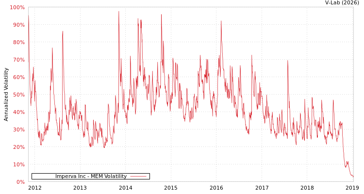 graph of Imperva Inc MEM