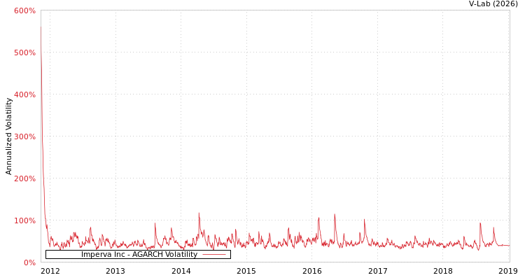 graph of Imperva Inc AGARCH