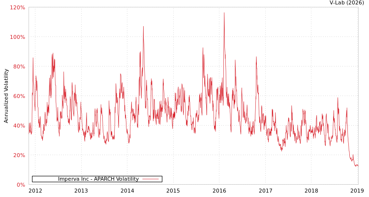 graph of Imperva Inc APARCH