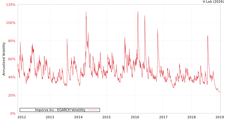graph of Imperva Inc EGARCH