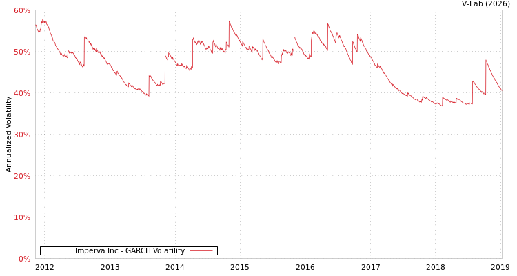 graph of Imperva Inc GARCH