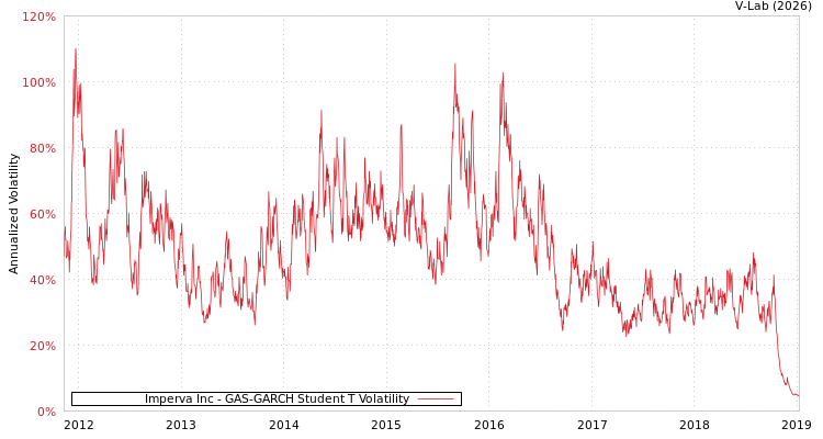 graph of Imperva Inc GAS-GARCH-T