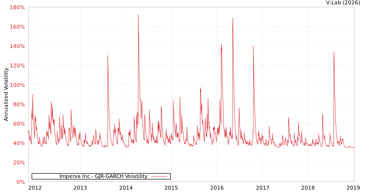 graph of Imperva Inc GJR-GARCH