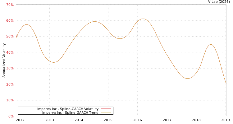 graph of Imperva Inc SGARCH