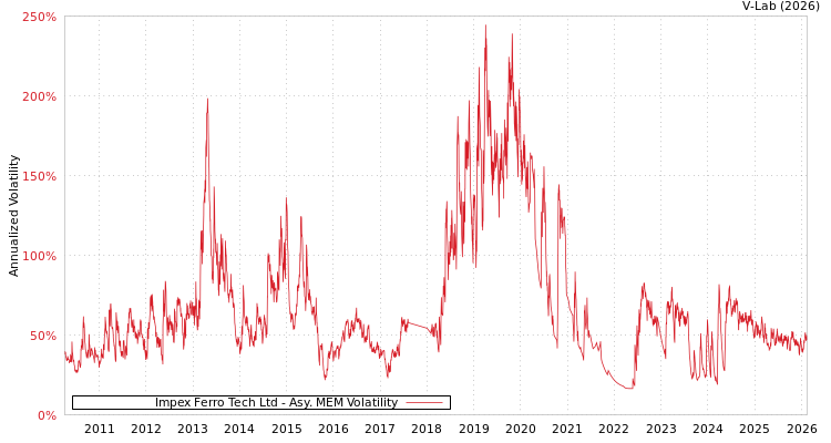 graph of Impex Ferro Tech Ltd AMEM