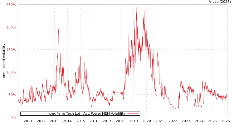 graph of Impex Ferro Tech Ltd APMEM