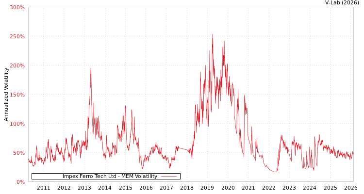 graph of Impex Ferro Tech Ltd MEM