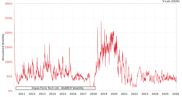 graph of Impex Ferro Tech Ltd AGARCH