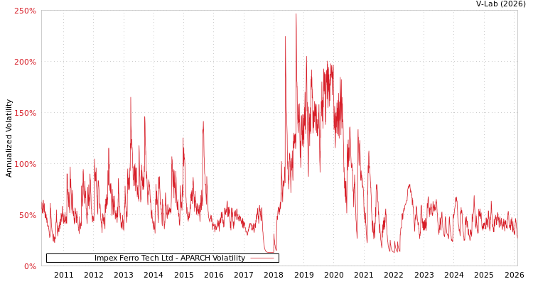 graph of Impex Ferro Tech Ltd APARCH