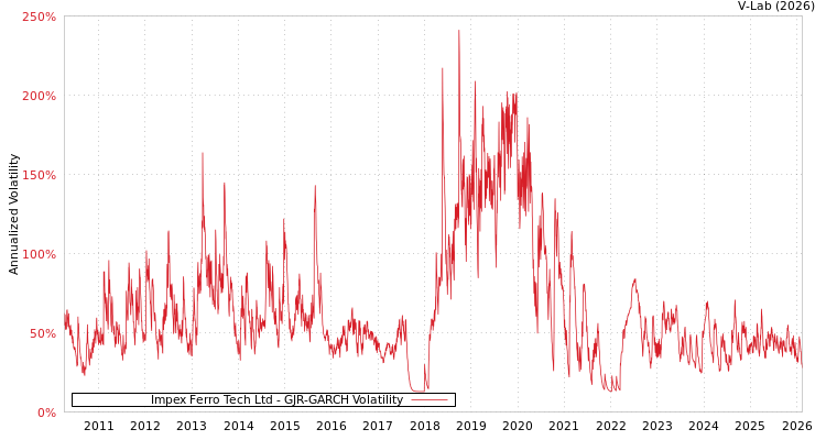 graph of Impex Ferro Tech Ltd GJR-GARCH