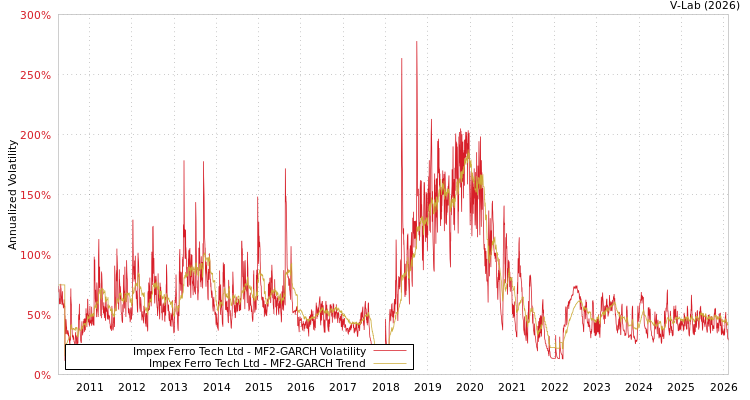graph of Impex Ferro Tech Ltd MF2-GARCH