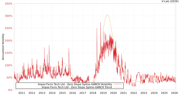 graph of Impex Ferro Tech Ltd S0GARCH