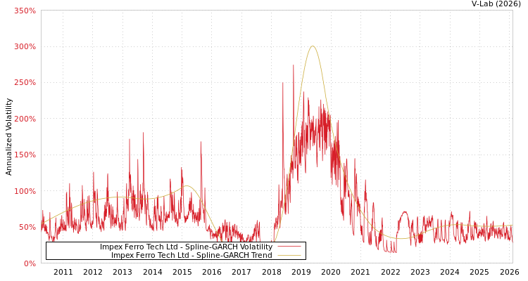 graph of Impex Ferro Tech Ltd SGARCH