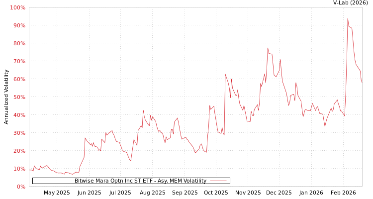 graph of Bitwise Mara Optn Inc ST ETF AMEM