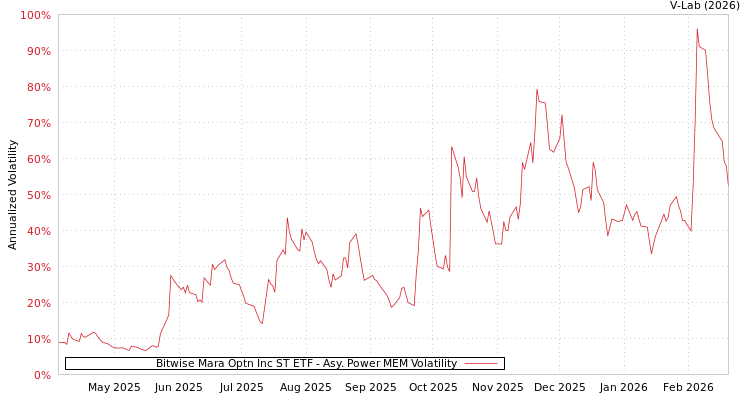 graph of Bitwise Mara Optn Inc ST ETF APMEM