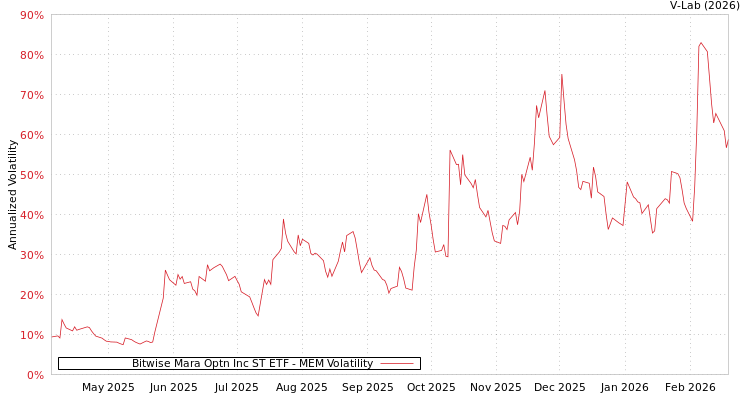 graph of Bitwise Mara Optn Inc ST ETF MEM