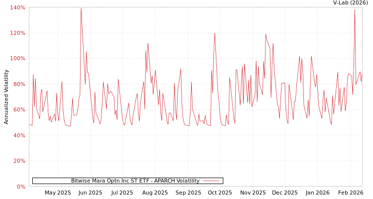 graph of Bitwise Mara Optn Inc ST ETF APARCH