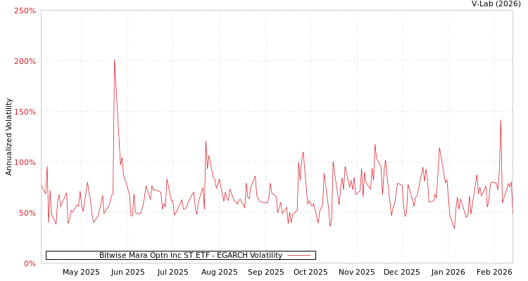 graph of Bitwise Mara Optn Inc ST ETF EGARCH