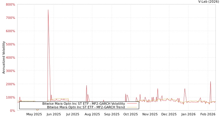 graph of Bitwise Mara Optn Inc ST ETF MF2-GARCH