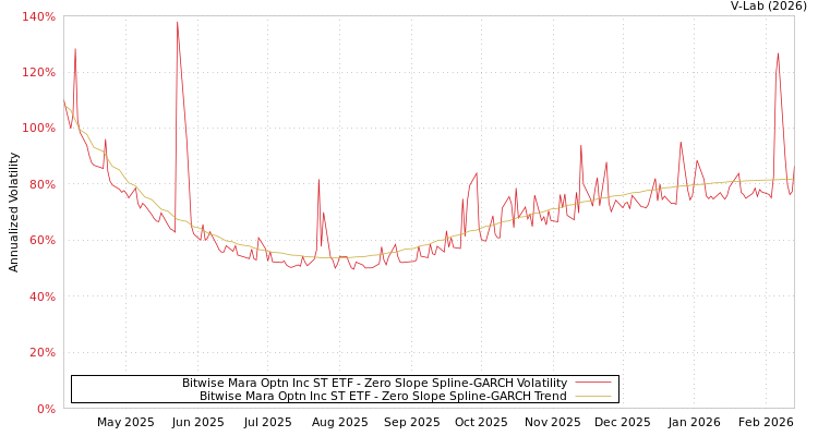 graph of Bitwise Mara Optn Inc ST ETF S0GARCH