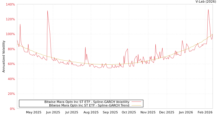 graph of Bitwise Mara Optn Inc ST ETF SGARCH