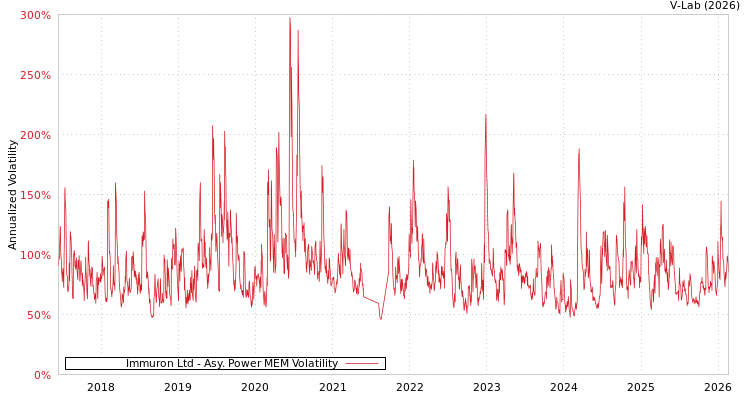 graph of Immuron Ltd APMEM